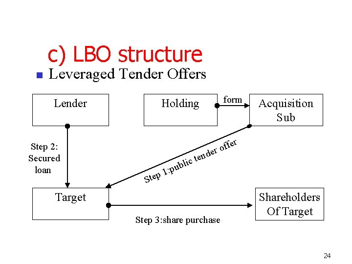 c) LBO structure Leveraged Tender Offers Lender Step 2: Secured loan form Holding Acquisition