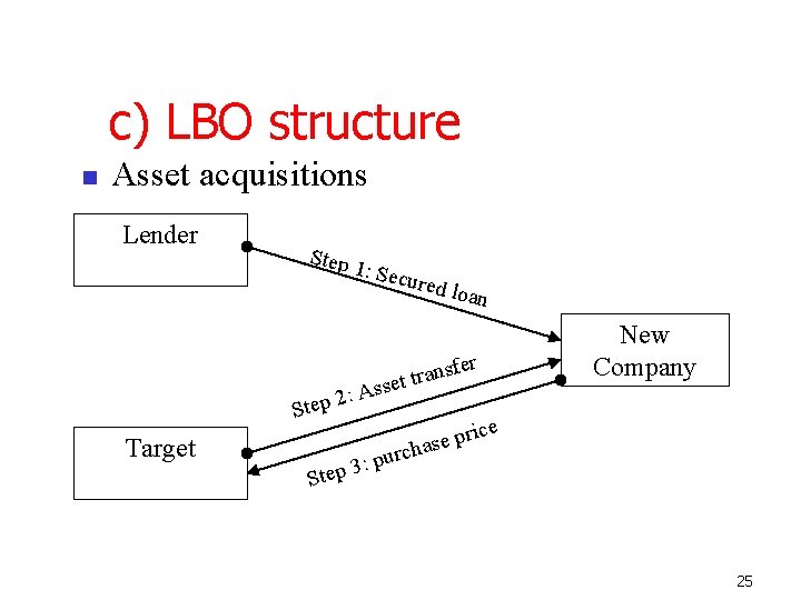 c) LBO structure Asset acquisitions Lender Step 1 : Secu red lo an r