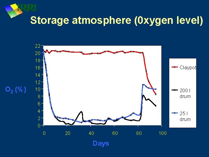 Storage atmosphere (0 xygen level) O 2 (%) 22 20 18 16 14 12