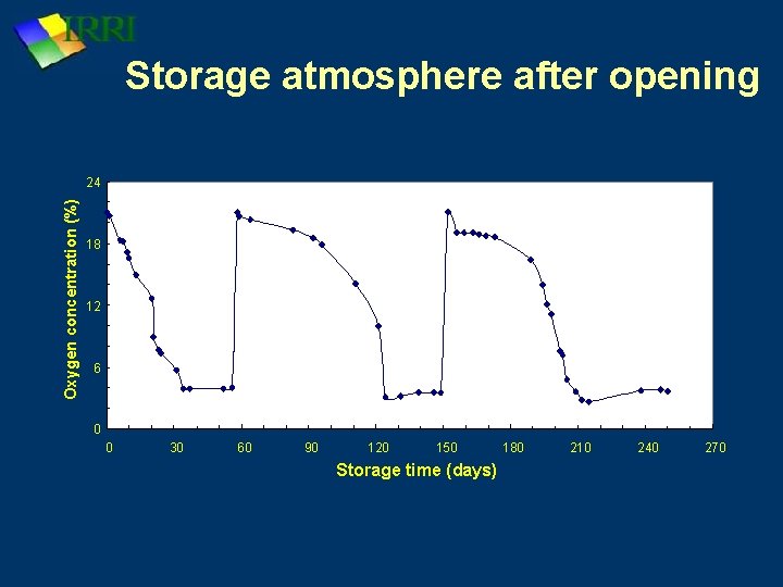Storage atmosphere after opening Oxygen concentration (%) 24 18 12 6 0 0 30