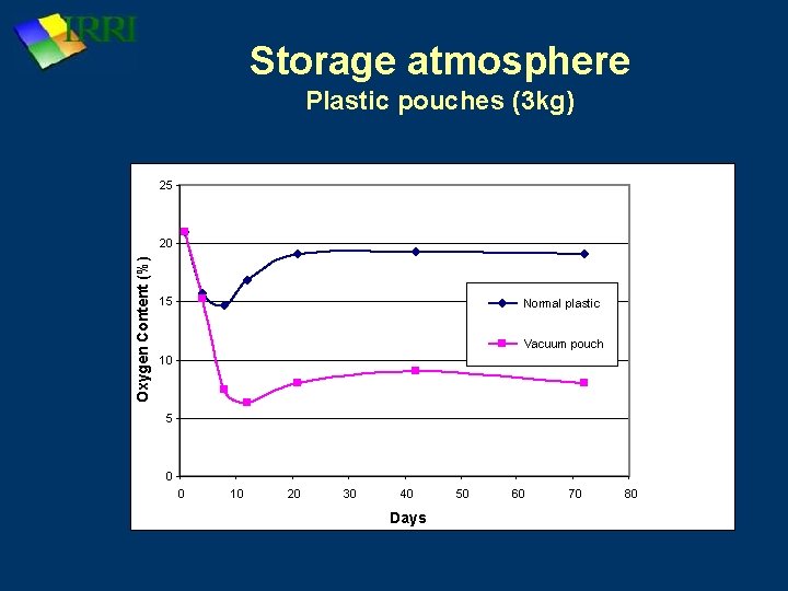 Storage atmosphere Plastic pouches (3 kg) 25 Oxygen Content (%) 20 15 Normal plastic