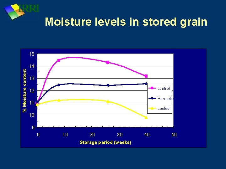 Moisture levels in stored grain 15 % Moisture content 14 13 control 12 Hermetic