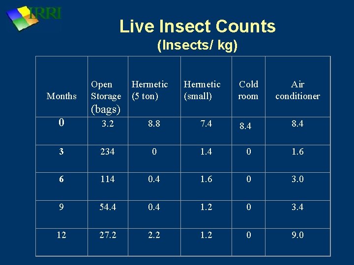 Live Insect Counts (Insects/ kg) Months Open Storage Hermetic (5 ton) Hermetic (small) Cold