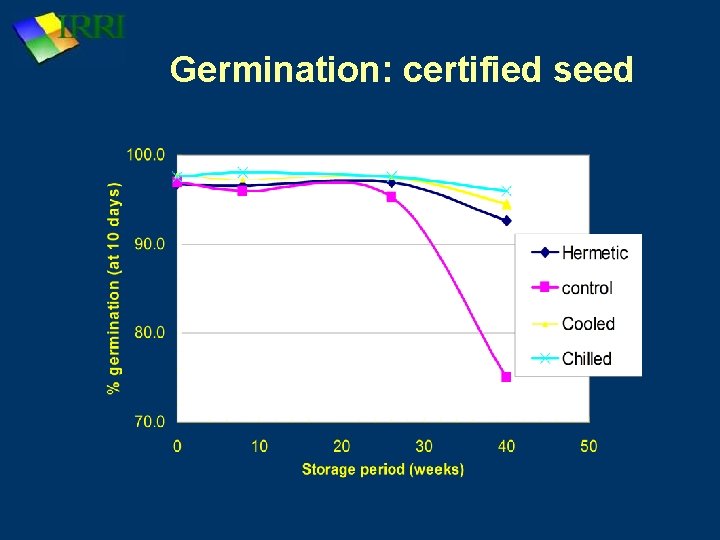 Germination: certified seed 