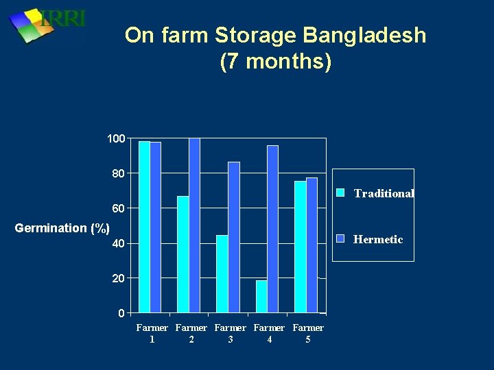 On farm Storage Bangladesh (7 months) 100 80 Traditional 60 Germination (%) Hermetic 40