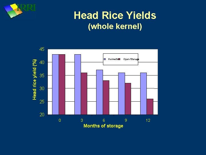 Head Rice Yields (whole kernel) Head rice yield (%) 45 Hermetic 40 Open Storage