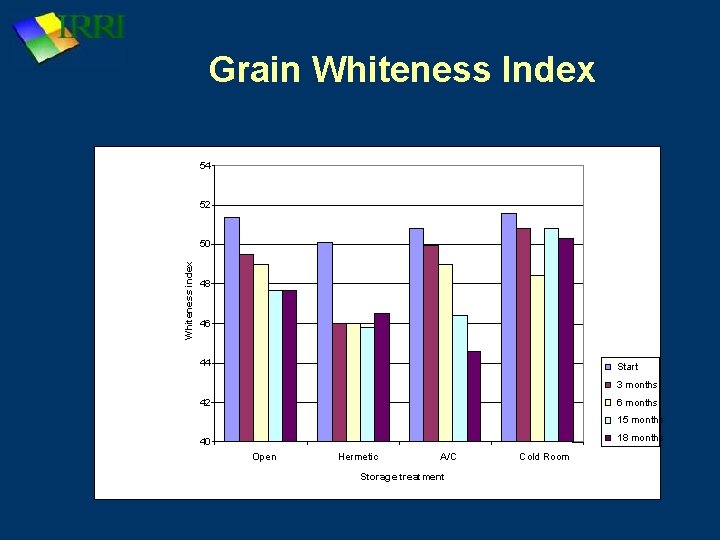 Grain Whiteness Index 54 52 Whiteness index 50 48 46 44 Start 3 months