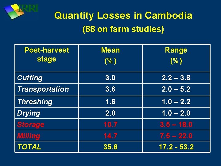 Quantity Losses in Cambodia (88 on farm studies) Post-harvest stage Mean (%) Range (%)