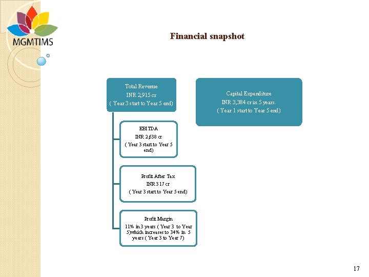 Financial snapshot Total Revenue INR 2, 915 cr ( Year 3 start to Year