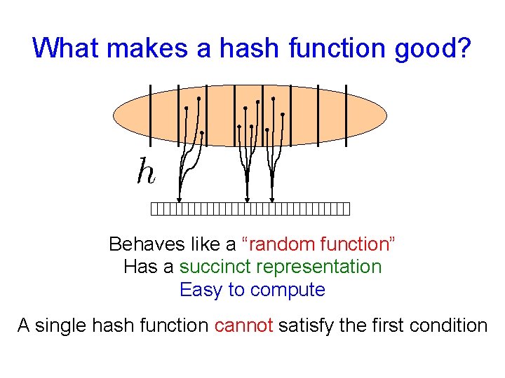 What makes a hash function good? Behaves like a “random function” Has a succinct