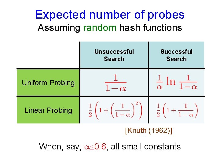 Expected number of probes Assuming random hash functions Unsuccessful Search Successful Search Uniform Probing