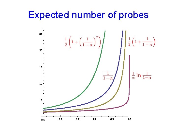 Expected number of probes 0. 5 