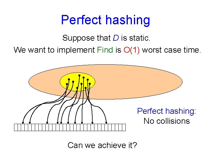 Perfect hashing Suppose that D is static. We want to implement Find is O(1)