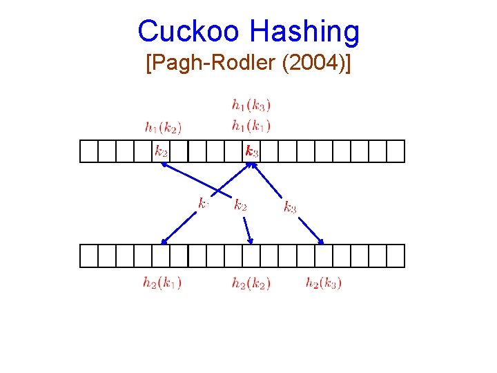Cuckoo Hashing [Pagh-Rodler (2004)] 