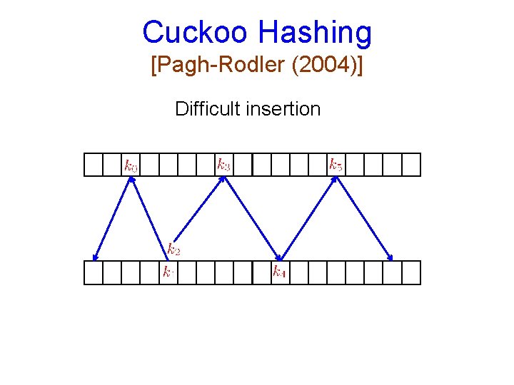 Cuckoo Hashing [Pagh-Rodler (2004)] Difficult insertion 