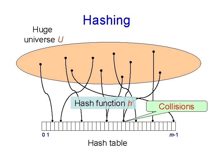 Huge universe U Hashing Hash function h 01 Collisions m-1 Hash table 