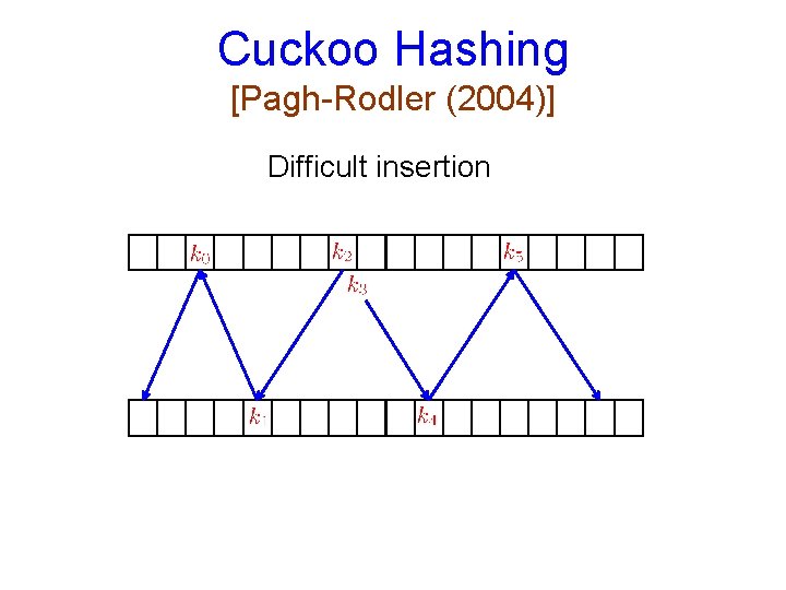 Cuckoo Hashing [Pagh-Rodler (2004)] Difficult insertion 