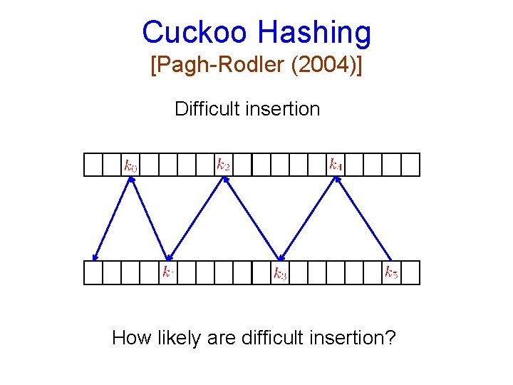 Cuckoo Hashing [Pagh-Rodler (2004)] Difficult insertion How likely are difficult insertion? 