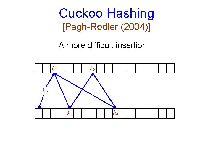 Cuckoo Hashing [Pagh-Rodler (2004)] A more difficult insertion 