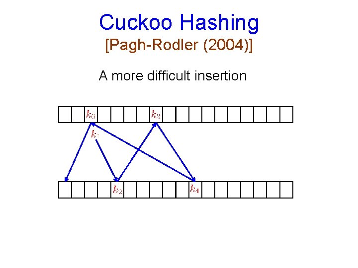 Cuckoo Hashing [Pagh-Rodler (2004)] A more difficult insertion 