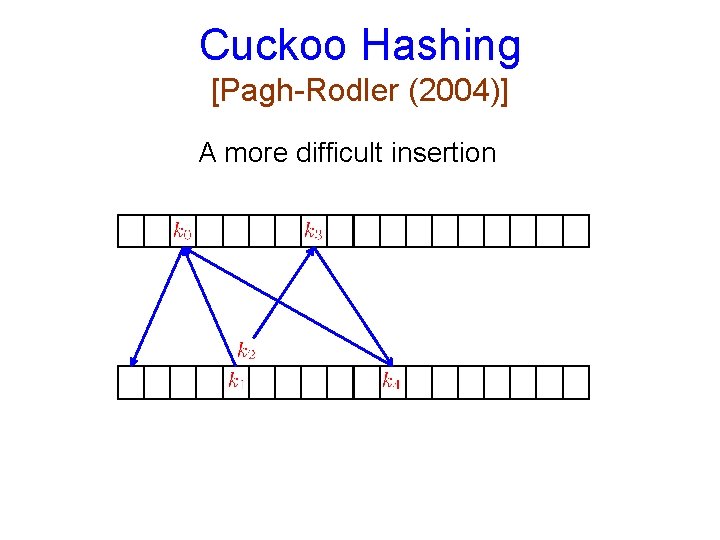 Cuckoo Hashing [Pagh-Rodler (2004)] A more difficult insertion 