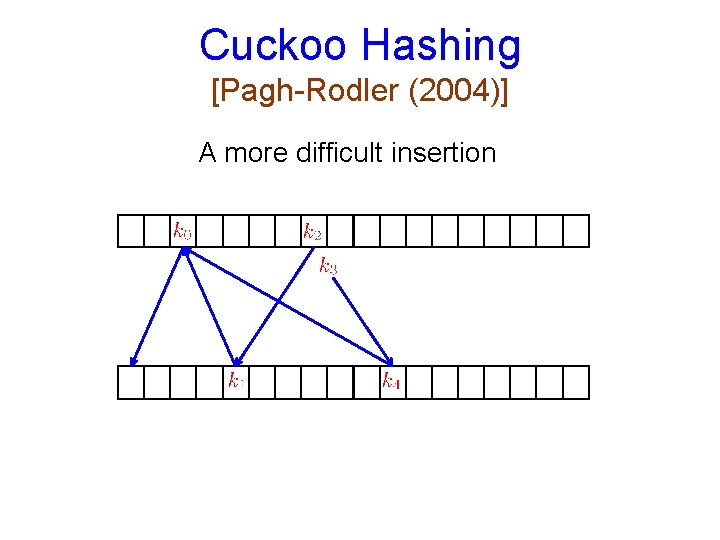 Cuckoo Hashing [Pagh-Rodler (2004)] A more difficult insertion 