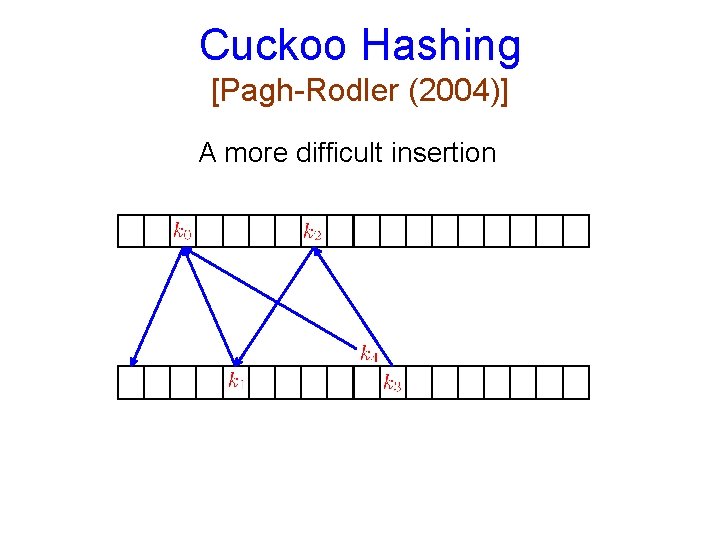 Cuckoo Hashing [Pagh-Rodler (2004)] A more difficult insertion 