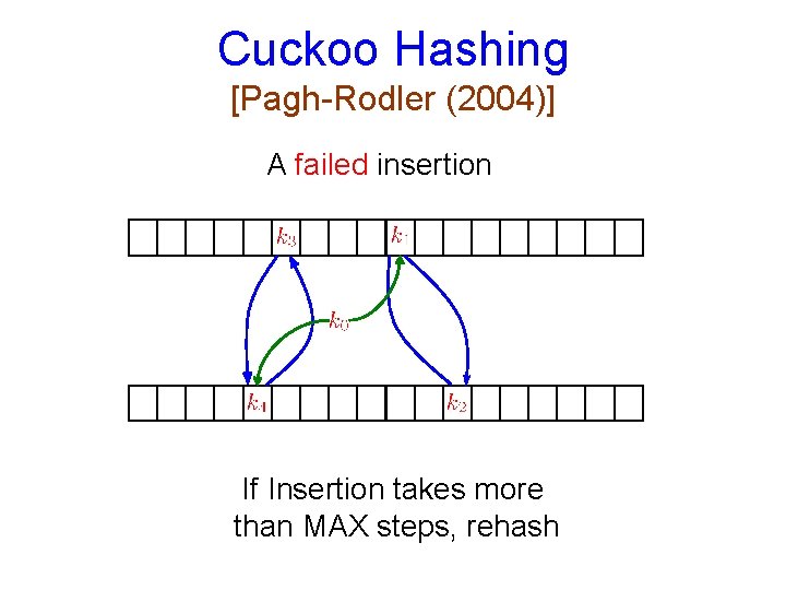 Cuckoo Hashing [Pagh-Rodler (2004)] A failed insertion If Insertion takes more than MAX steps,