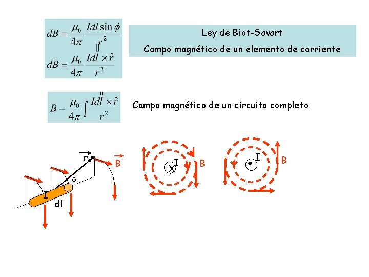 Ley de Biot-Savart Campo magnético de un elemento de corriente Campo magnético de un