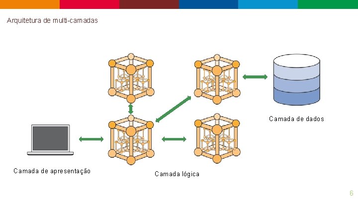 Arquitetura de multi-camadas Camada de dados Camada de apresentação Camada lógica 6 