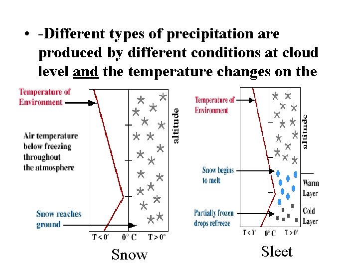  • -Different types of precipitation are produced by different conditions at cloud level