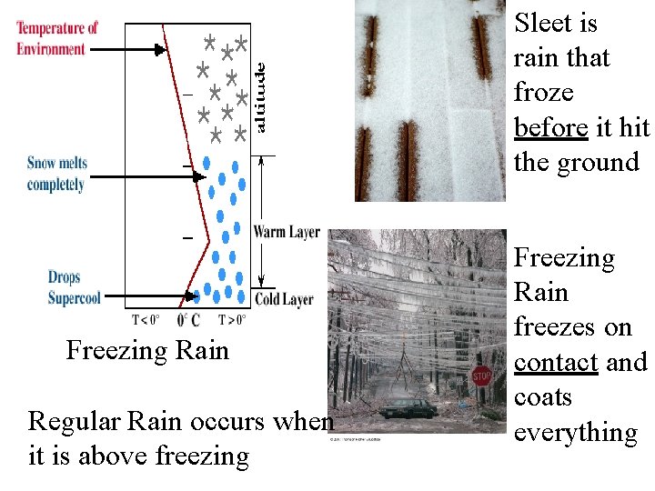 Sleet is rain that froze before it hit the ground Freezing Rain Regular Rain