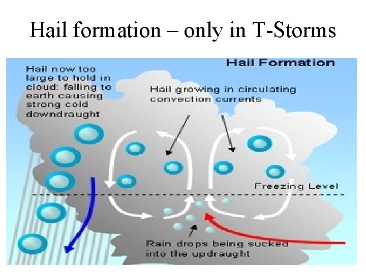 Hail formation – only in T-Storms 