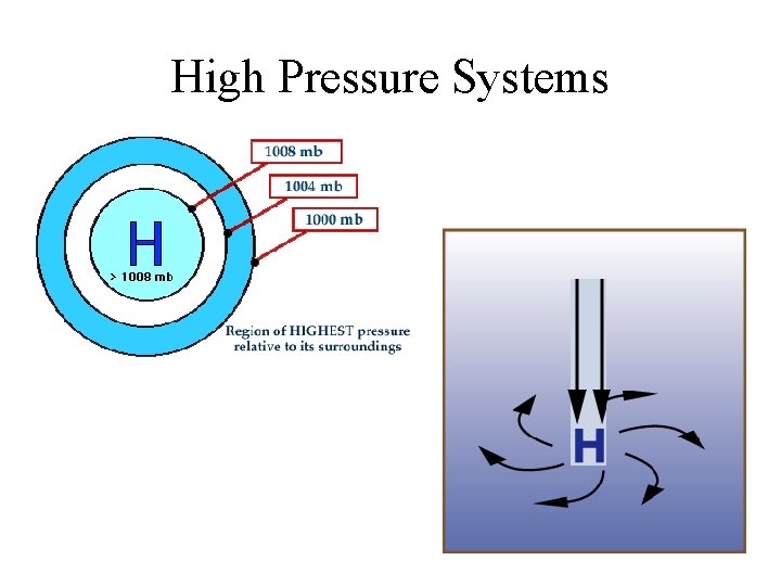 High Pressure Systems 