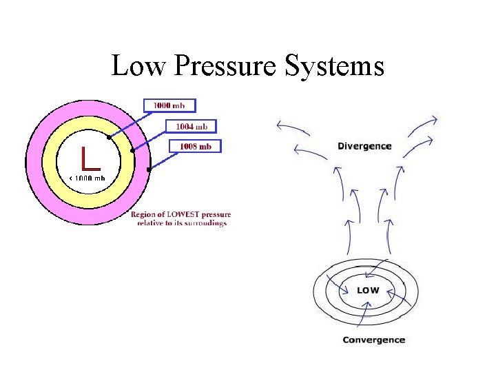 Low Pressure Systems 