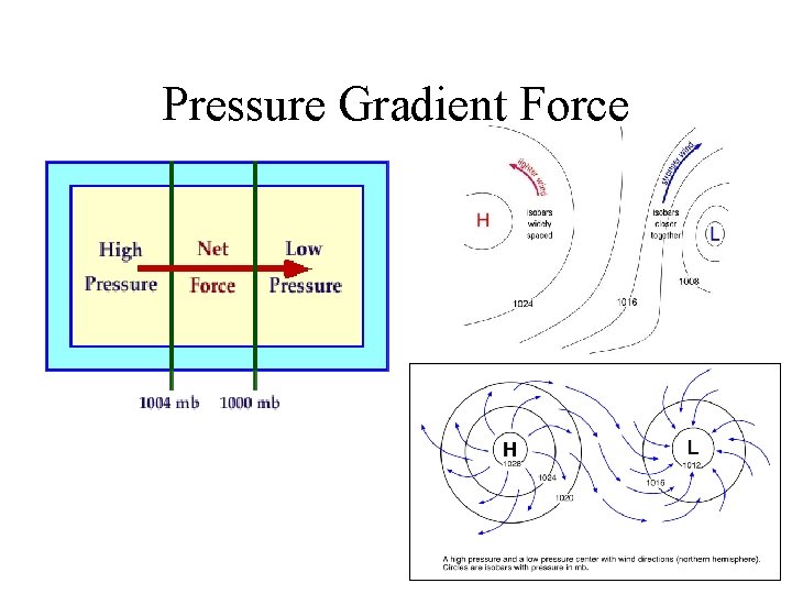 Pressure Gradient Force 