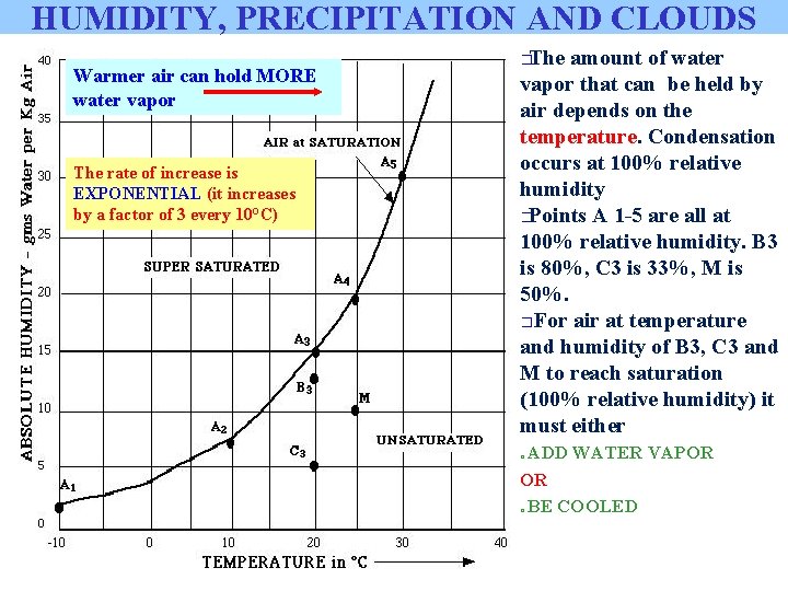 HUMIDITY, PRECIPITATION AND CLOUDS Warmer air can hold MORE water vapor The rate of