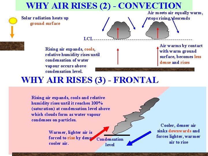 WHY AIR RISES (2) - CONVECTION Air meets air equally warm, stops rising, descends