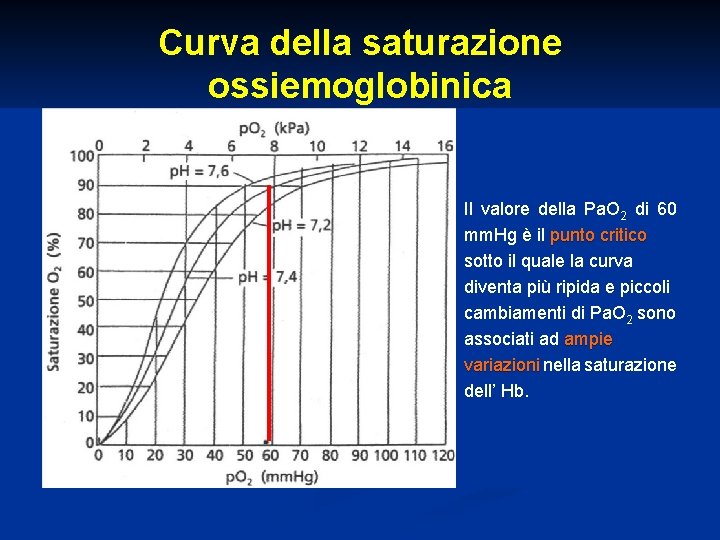Curva della saturazione ossiemoglobinica Il valore della Pa. O 2 di 60 mm. Hg