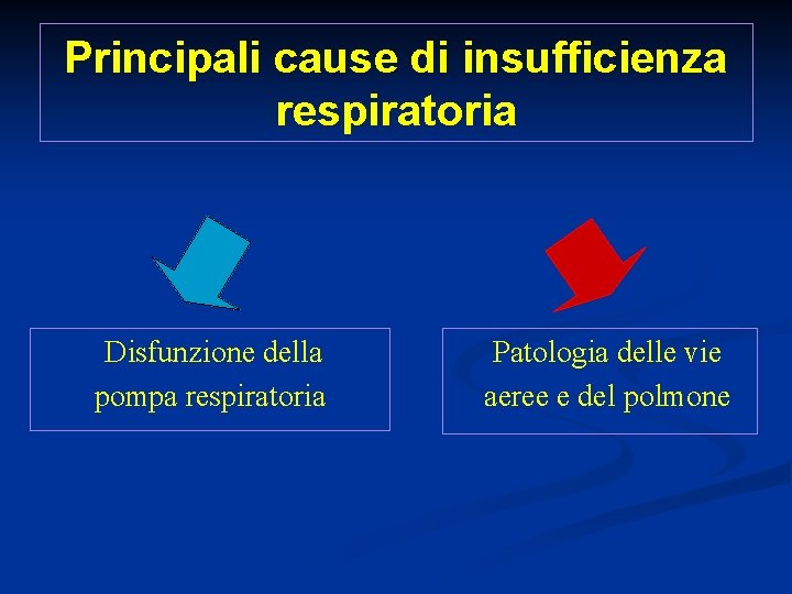 Principali cause di insufficienza respiratoria Disfunzione della pompa respiratoria Patologia delle vie aeree e