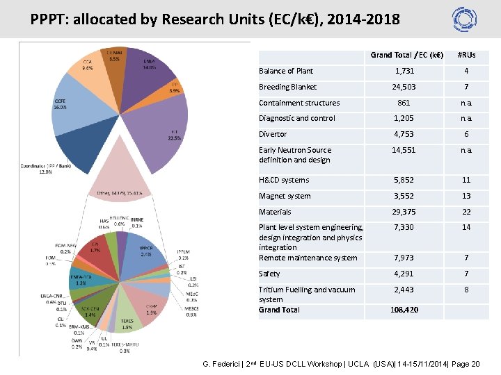 PPPT: allocated by Research Units (EC/k€), 2014 -2018 Grand Total / EC (k€) #RUs