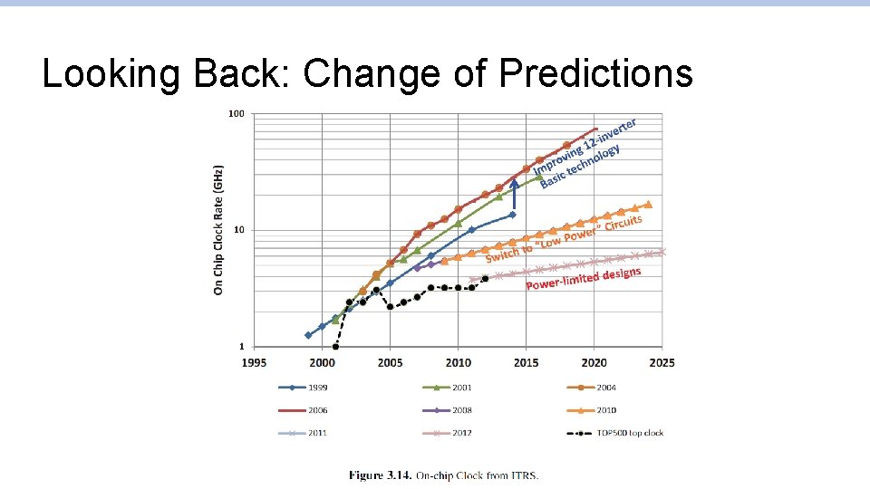 Looking Back: Change of Predictions Looking Back: Change of Predictions