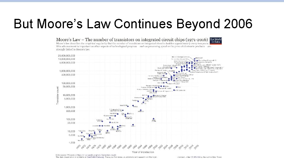 But Moore’s Law Continues Beyond 2006 But Moore’s Law Continues Beyond 2006