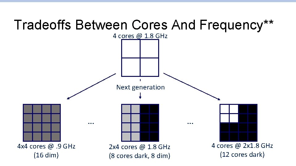 Tradeoffs Between Cores And Frequency** 4 cores @ 1. 8 GHz Next generation … Tradeoffs Between Cores And Frequency** 4 cores @ 1. 8 GHz Next generation …