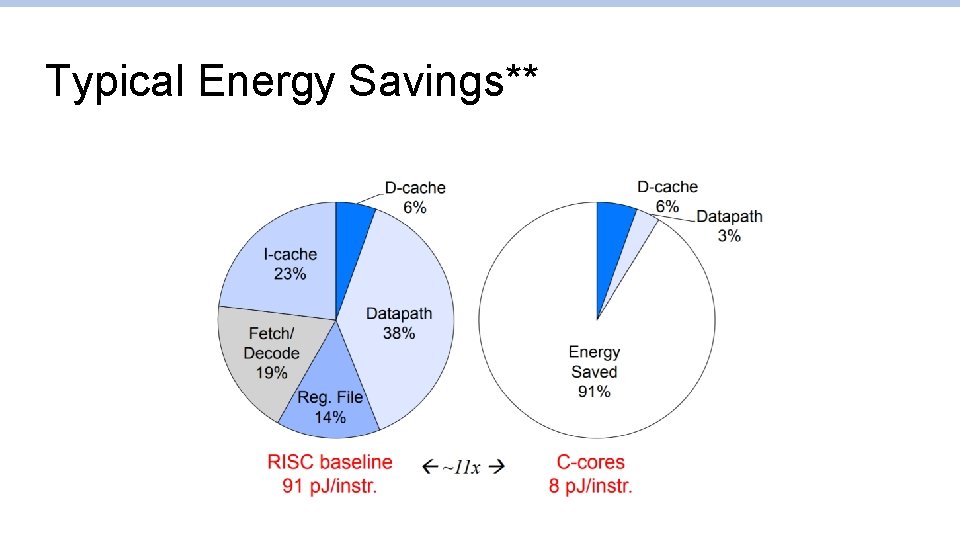 Typical Energy Savings** Typical Energy Savings**