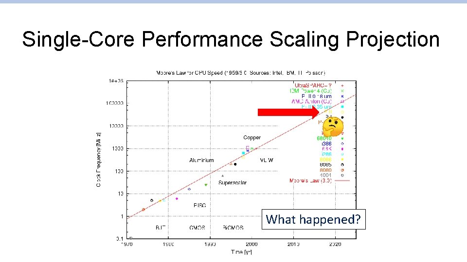 Single-Core Performance Scaling Projection What happened? Single-Core Performance Scaling Projection What happened?