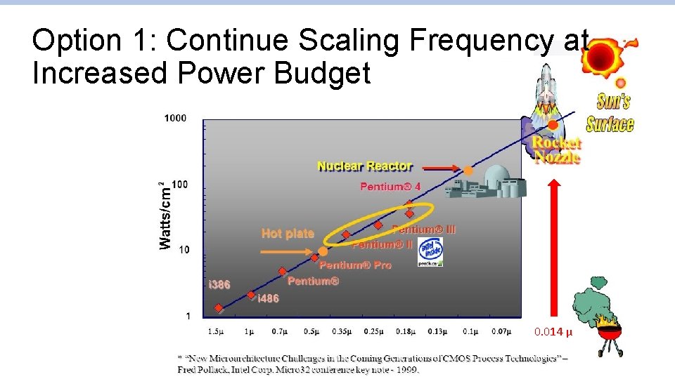 Option 1: Continue Scaling Frequency at Increased Power Budget 0. 014 μ Option 1: Continue Scaling Frequency at Increased Power Budget 0. 014 μ