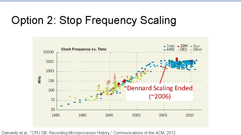 Option 2: Stop Frequency Scaling Dennard Scaling Ended (~2006) Danowitz et. al. , “CPU Option 2: Stop Frequency Scaling Dennard Scaling Ended (~2006) Danowitz et. al. , “CPU