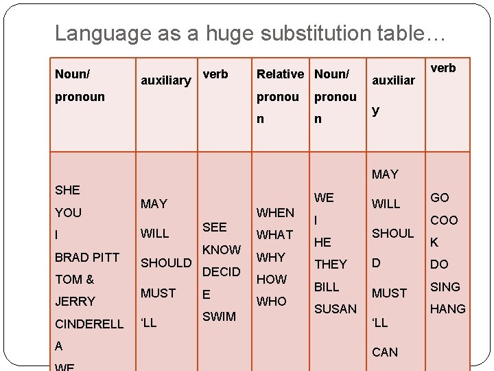 Language as a huge substitution table… Noun/ auxiliary verb pronoun Relative Noun/ pronou n