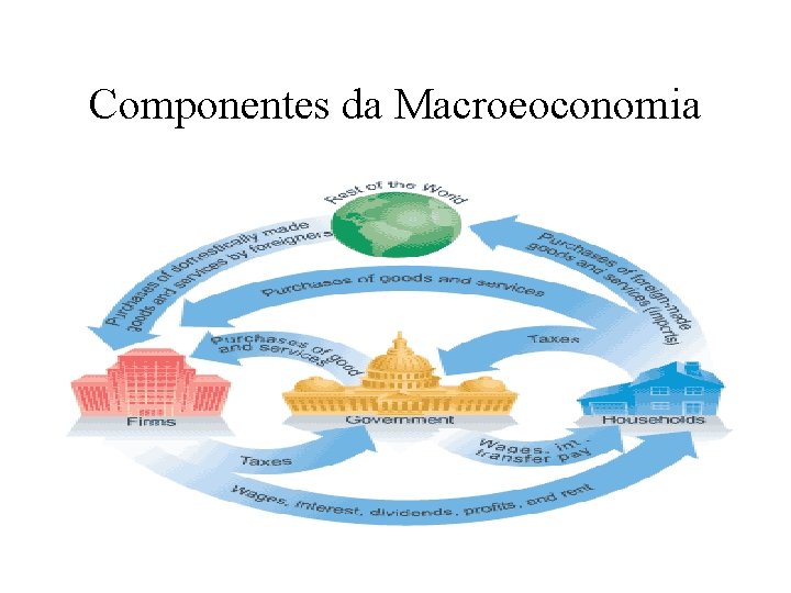 Componentes da Macroeoconomia 